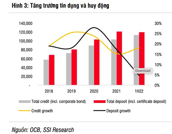 Ngân hàng OCB Cho vay bất động sản tăng mạnh, tỷ lệ nợ xấu đi lên - batdongsanBiz