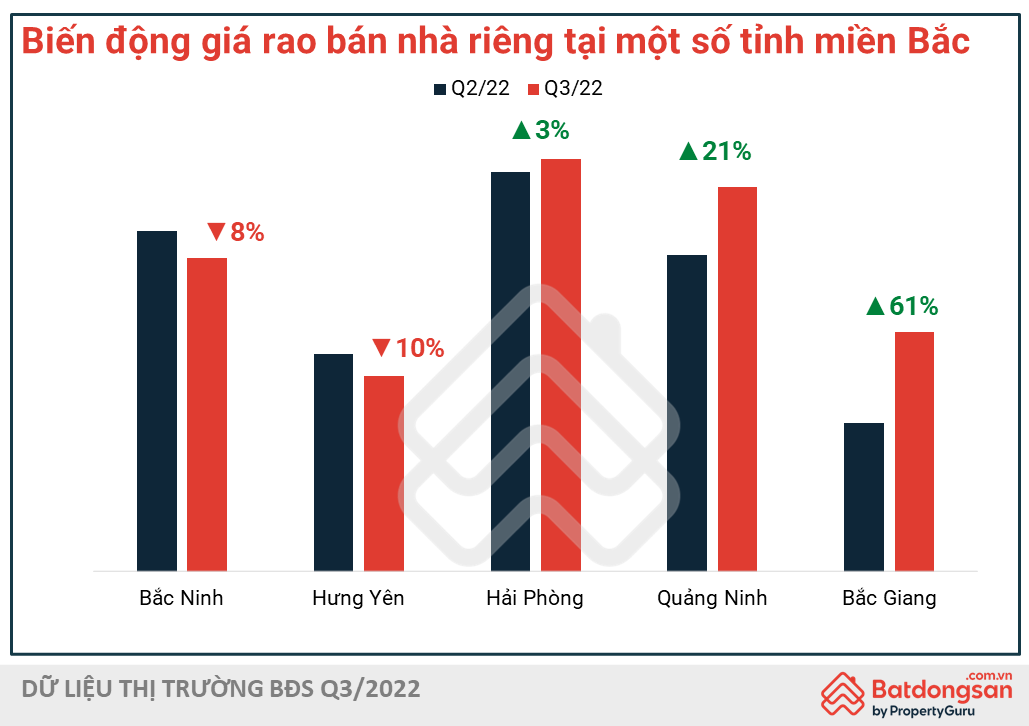 Giá rao bán nhà riêng tăng trưởng tốt tại Quảng Ninh và Bắc Giang - batdongsanBiz
