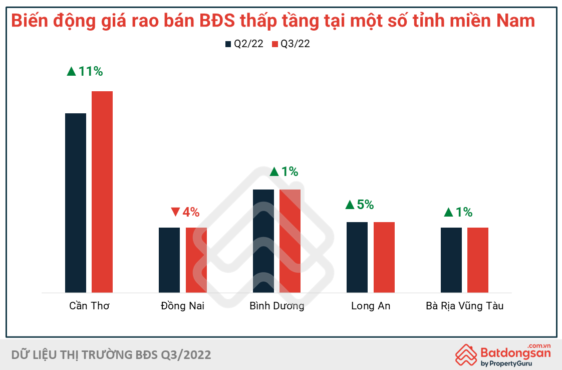 Giá rao bán BĐS thấp tầng nhiều tỉnh phía Nam tăng nhẹ so với quý trước - BatdongsanBiz