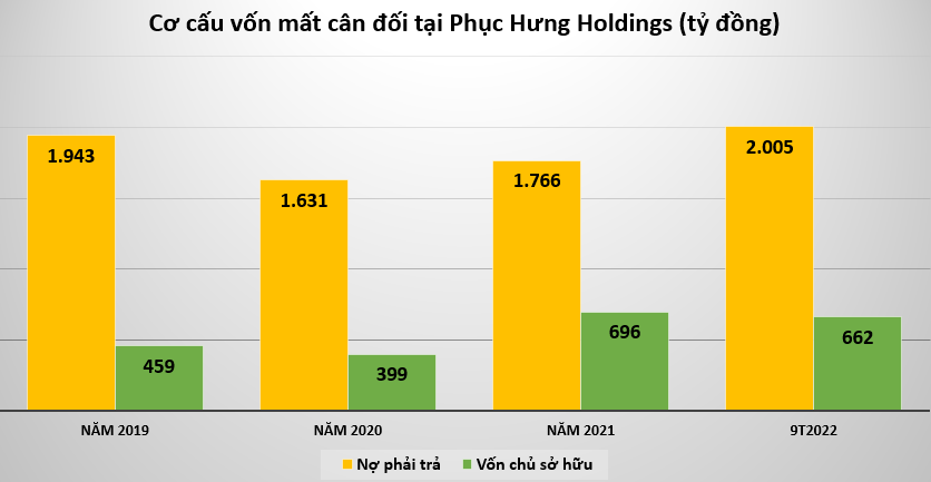 no-vay-tại-phuc-hung-holdings-1