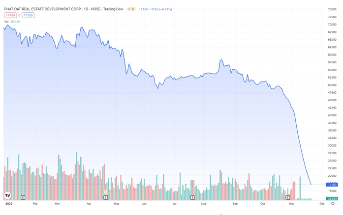 Diễn biến giá cổ phiếu PDR từ đầu năm đến nay (Ảnh: Tradingview).