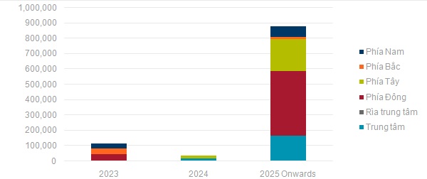 Biểu đồ Nguồn cung tương lai 2023-2025. Nguồn: Cushman & Wakefield