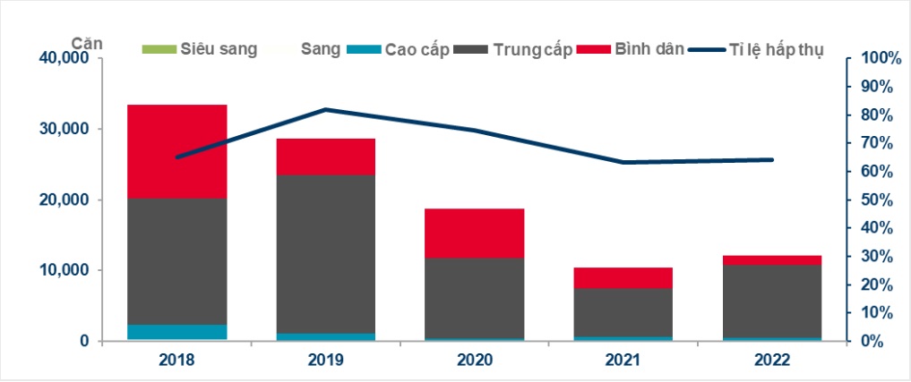 Biểu đồ 1: NGUỒN CUNG MỚI VÀ LƯỢNG HẤP THỤ 2018 – 2022. Nguồn: Cushman & Wakefield