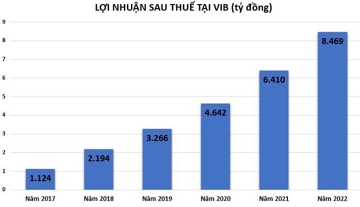 loi-nhuan-tai-VIB-3