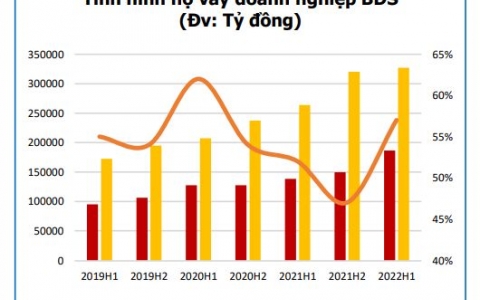 Kết quả kinh doanh kém tích cực của Vinhomes và Novaland kéo tụt lợi nhuận doanh nghiệp bất động sản trên sàn