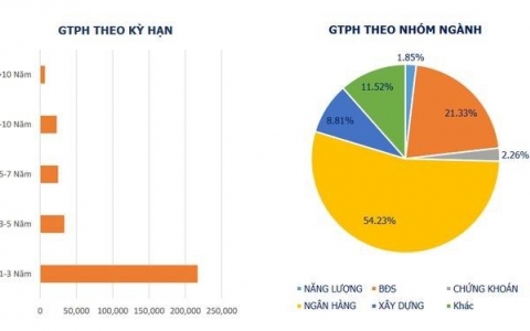 Được “cởi trói” về chính sách, doanh nghiệp bất động sản lại sắp “đua nhau” phát hành trái phiếu?