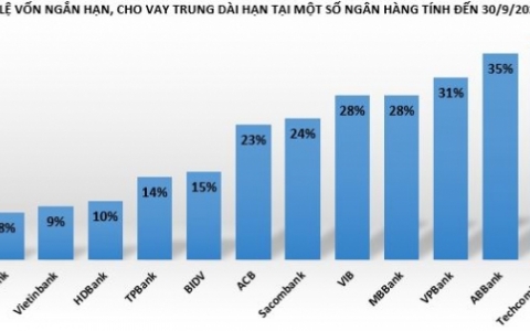 Tỷ lệ vốn ngắn hạn, cho vay trung dài hạn tại các ngân hàng hiện ra sao?