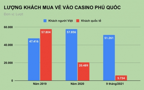 Hé lộ doanh thu bất ngờ từ hoạt động kinh doanh casino tại Việt Nam