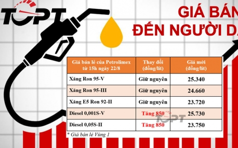 Giá xăng dầu ngày 22/8: Xăng giữ nguyên, dầu tăng giá
