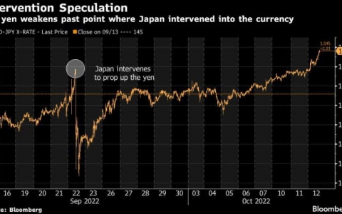 Đồng Yên Nhật giảm xuống mức thấp nhất trong 24 năm