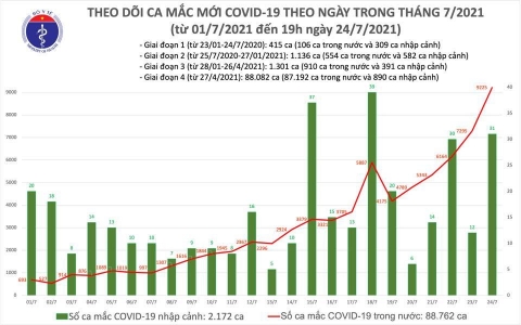 Ngày 24/7: Việt Nam có gần 8.000 ca mắc mới COVID-19