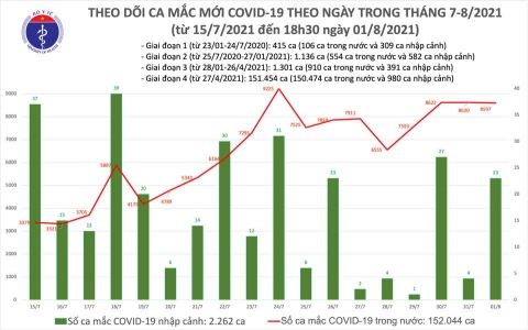 Ngày 1/8: Cả nước ghi nhận thêm 8.620 ca mắc mới COVID-19