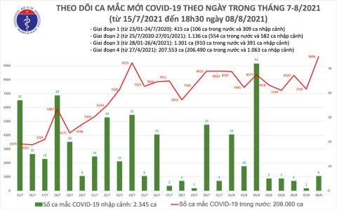 Ngày 8/8: Cả nước ghi nhận gần 9.700 ca mắc mới COVID-19