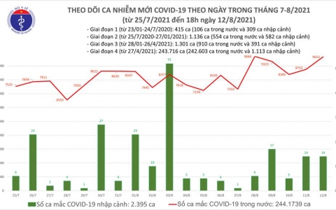 Ngày 12/8: Cả nước ghi nhận 9.667 ca mắc mới COVID-19
