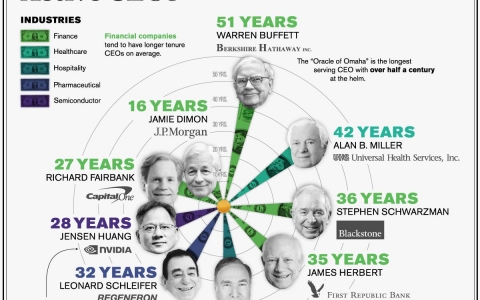 CEO nào tại vị lâu nhất trong nhóm công ty S&P 500 của Mỹ?
