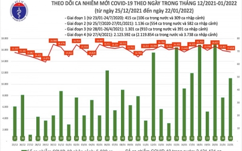 Ngày 22/1: Cả nước thêm 15.707 ca mắc mới COVID-19, Hà Nội ghi nhận 2.945 ca bệnh