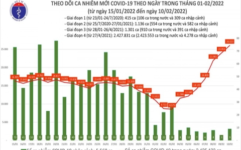 Ngày 10/2: Việt Nam ghi nhận số ca mắc mới COVID-19 vượt 26.000