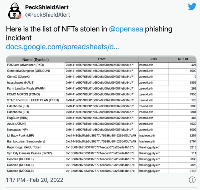 Danh sách các NFT bị đánh cắp bởi tác nhân độc hại đã được công bố bởi công ty bảo mật blockchain PeckShield hôm 20/2. Chúng trị giá khoảng 3 triệu USD.