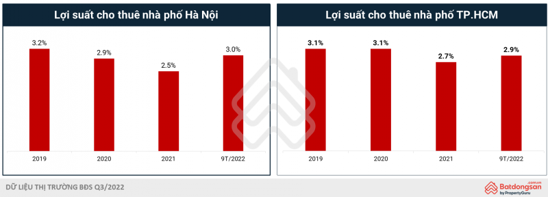 Lợi suất cho thuê nhà phố tại Hà Nội và TP.HCM tăng trưởng trở lại