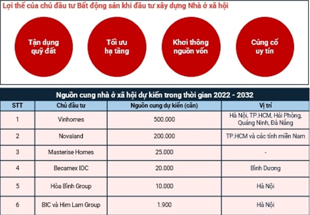 Nguồn cung dự kiến nhà ở xã hội giai đoạn 2022-2032. [Nguồn: Batdongsan.com.vn]