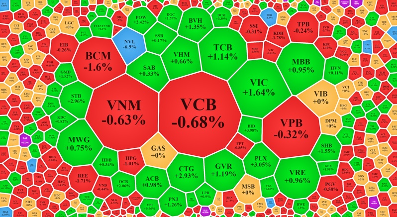 Nhóm cổ phiếu vốn hóa lớn nhất trong VN-Index cơ bản vẫn tăng giá, là nguyên nhân giúp chỉ số này xanh, trong khi đa số cổ phiếu thành phần lại đỏ.