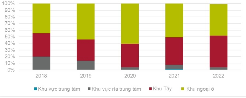 Biểu đồ 3: NGUỒN CUNG MỚI THEO ĐỊA ĐIỂM (2018-2022). Nguồn: Cushman & Wakefield 