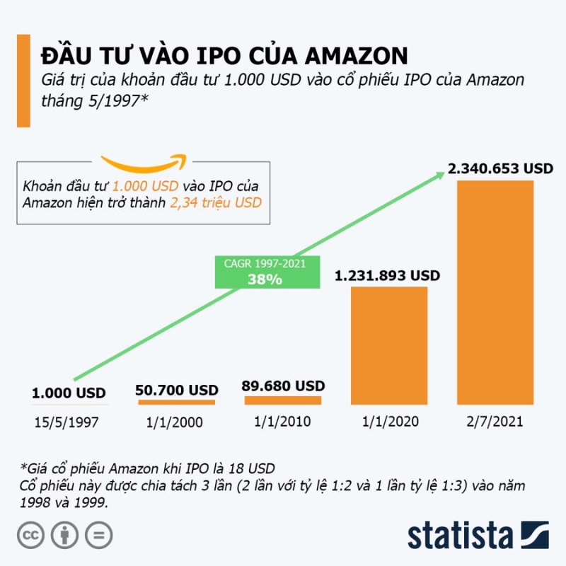 Giá IPO của Amazon là 18 USD/cp. Amazon thực hiện ba đợt chia tách cổ phiếu trong năm 1998 và 1999 (Nguồn: Yahoo Finance/Statista)