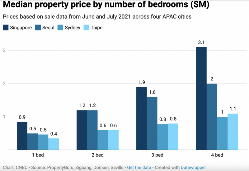 Giá trung bình căn hộ 1, 2, 3 và 4 phòng ngủ ở Singapore, Seoul, Sydney và Đài Bắc. Đơn vị: triệu USD/căn