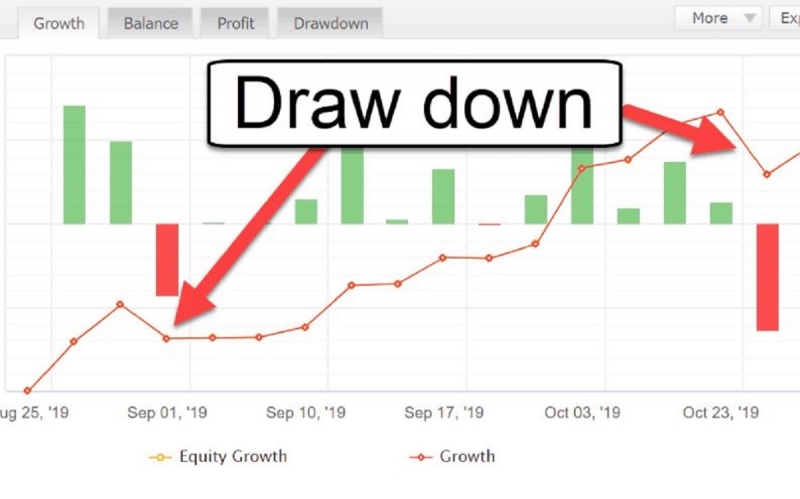 Drawdown là gì? Đặc điểm của Drawdown trong đầu tư