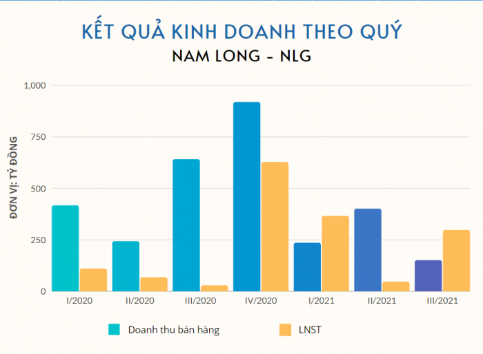 Kết quả kinh doanh theo quý của Nam Long - Biểu đồ: Thanh Phong