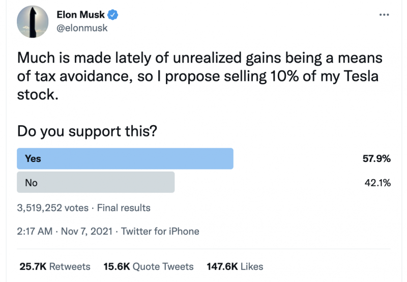 Elon Musk đã mở một cuộc bình chọn trên trang Twitter cá nhân, hỏi ý kiến 62,5 triệu người theo dõi ông liệu ông có nên bán bớt cổ phiếu Tesla 