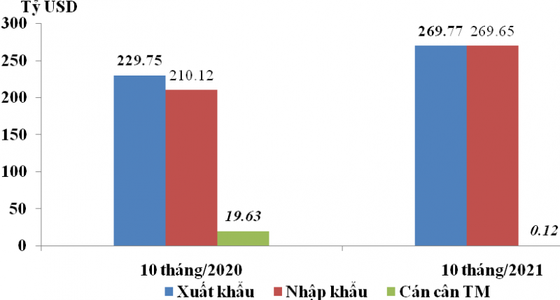 Trị giá xuất khẩu, nhập khẩu và cán cân thương mại trong 10 tháng/2020 và 10 tháng/2021