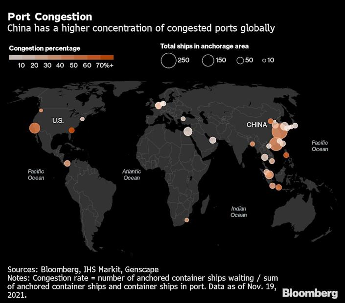 Trung Quốc có mức độ tập trung cao hơn ở các cảng biển khác trên toàn cầu