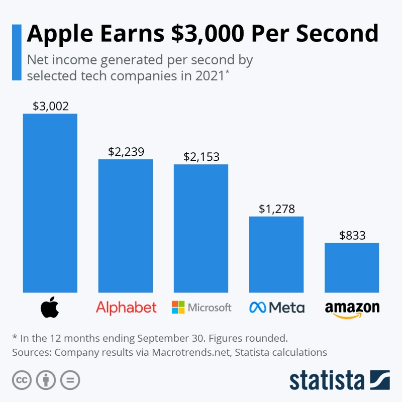 Apple kiếm được 3.000 USD mỗi giây