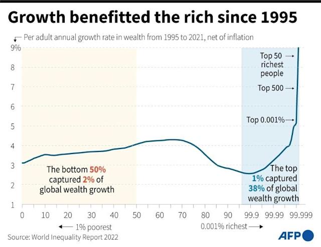 Tăng trưởng mang lại lợi ích cho người giàu kể từ năm 1995