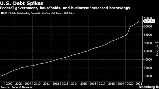 Khối nợ của Mỹ tăng vọt