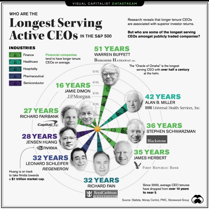 CEO tại vị lâu nhất trong nhóm S&P 500 (Nguồn: Visual Capitalish)