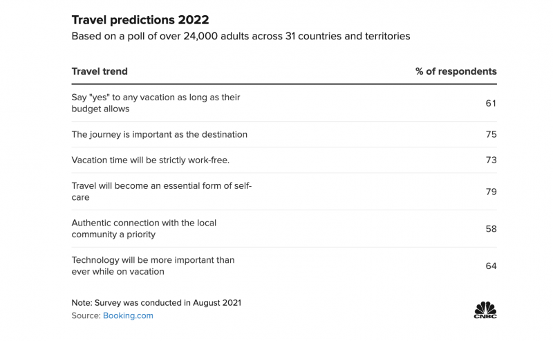 Dự đoán du lịch năm 2021 dựa trên cuộc thăm dò ý kiến của 24.000 người trưởng thành trên 31 quốc gia và vùng lãnh thổ