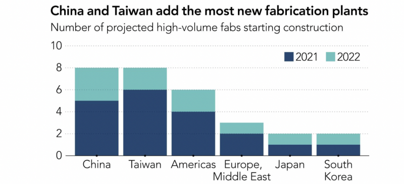 Trung Quốc và Đài loan đầu tư mạnh vào lĩnh vực sản xuất chip