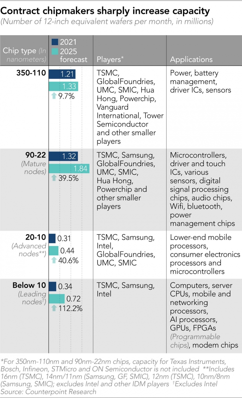 Các nhà sản xuất chip theo hợp đồng lớn tăng công suất các loại chip (Nguồn: Nikkei Asia)