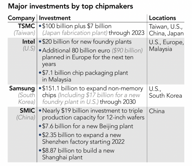 Đầu tư lớn của các nhà sản xuất chip hàng đầu thế giới (Nguồn: Thông báo của công ty, Bain và Counterpoint Research/Nikkei Asia)