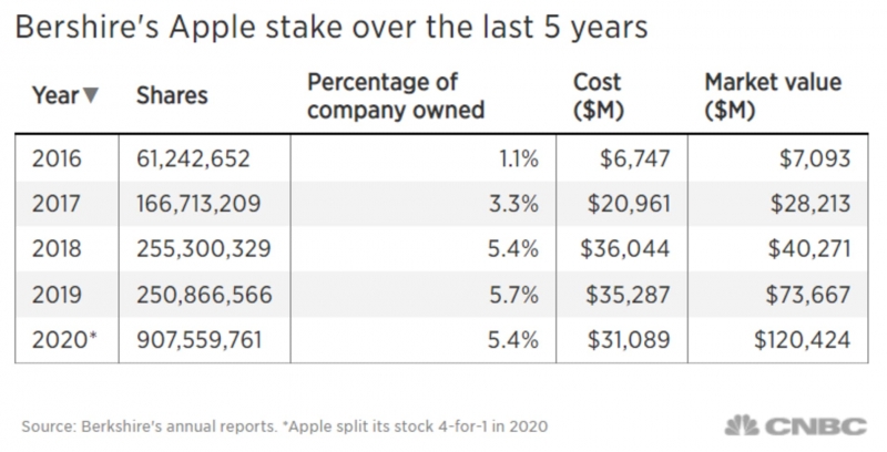 Cổ phần Apple của Bershine trong 5 năm qua