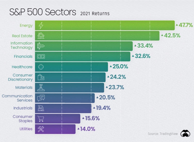 Cách hoạt động của S&P 500 Sectors