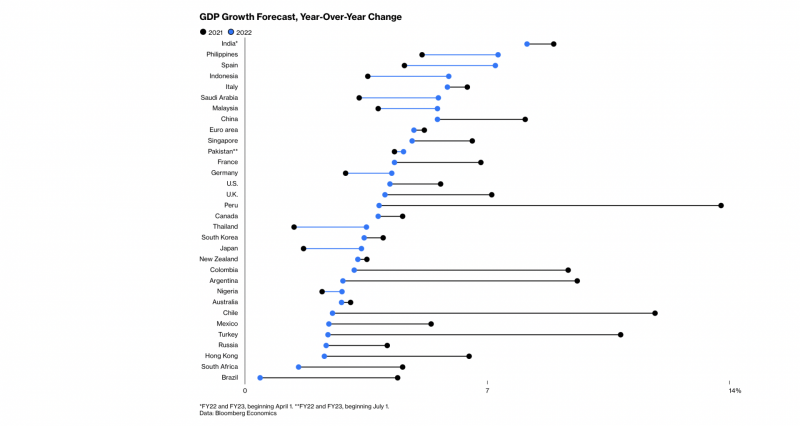Dự báo tăng trưởng GDP so với năm trước