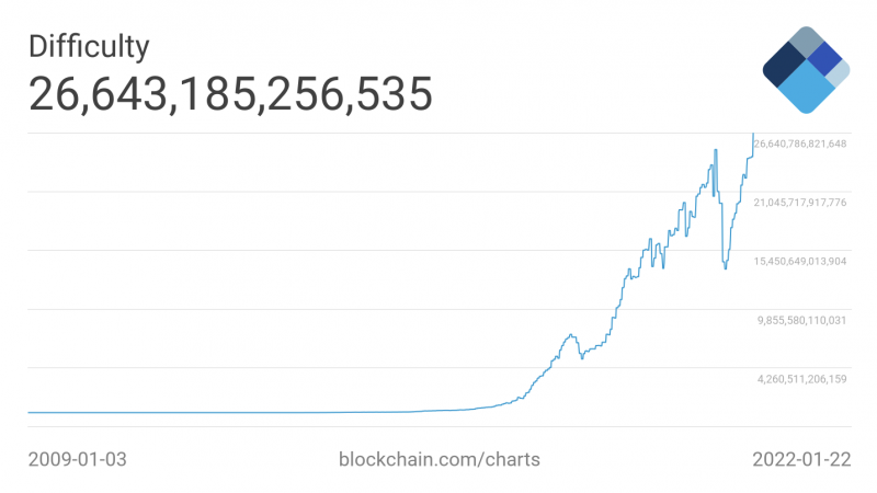 mạng lưới Bitcoin ghi nhận kỷ lục cao toàn thời gian ở mức 26.643 nghìn tỷ