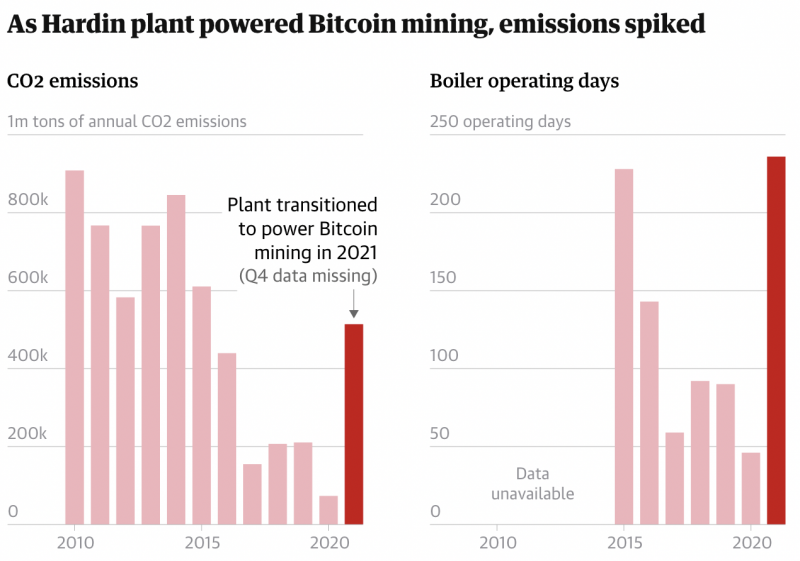 Lượng CO2 thải ra (trái) và số ngày hoạt động của nhà máy than đều tăng cao khi được công ty khai thác Bitcoin 