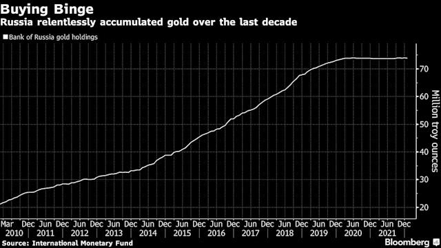 Nga không ngừng tích lũy vàng trong một thập kỷ qua - Nguồn: Bloomberg