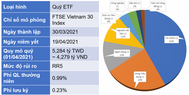 Quỹ Fubon FTSE Việt Nam (ETF) (Ảnh: YSVN)