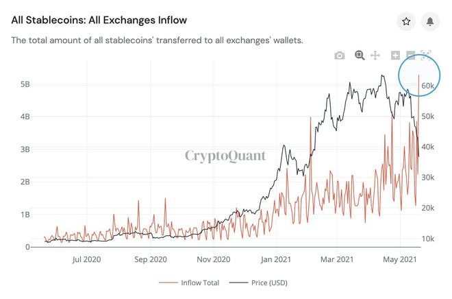 Dòng tiền stablecoin chuyển vào ví của sàn cũng đang tăng lên (Ảnh: CryptoQuant)