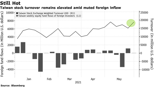 Thanh khoản thị trường Đài Loan vẫn ở mức cao trong bối cảnh dòng tiền nước ngoài thấp (Ảnh: Bloomberg)